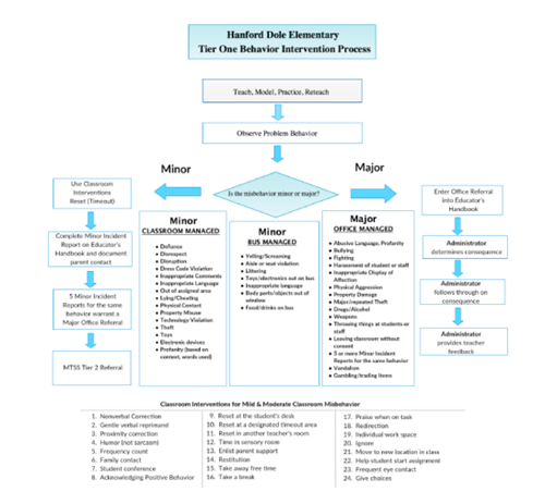 Flow Chart of interventions